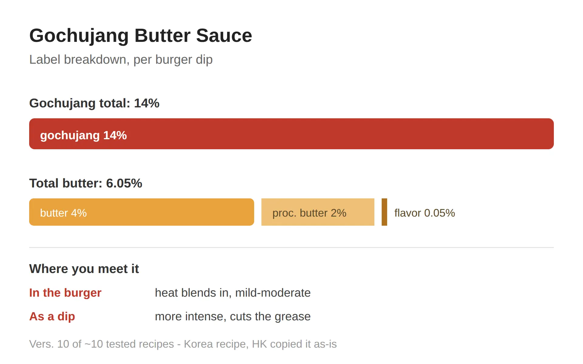 McDonald's gochujang butter burger: what is in it and how spicy it really is