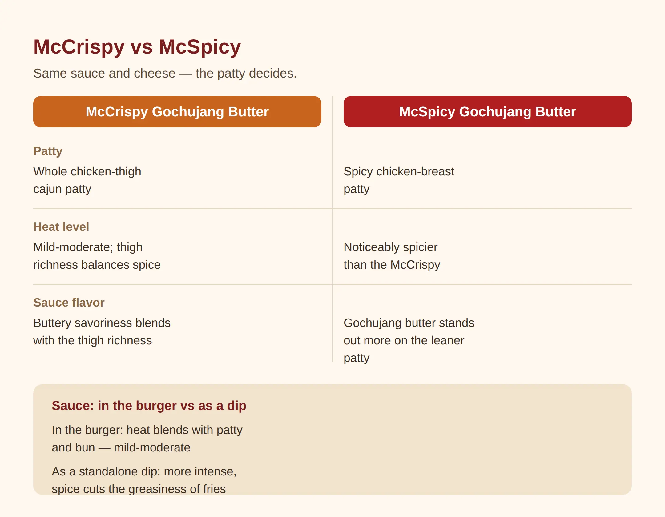 McCrispy vs McSpicy Gochujang Butter — Which Should You Pick?