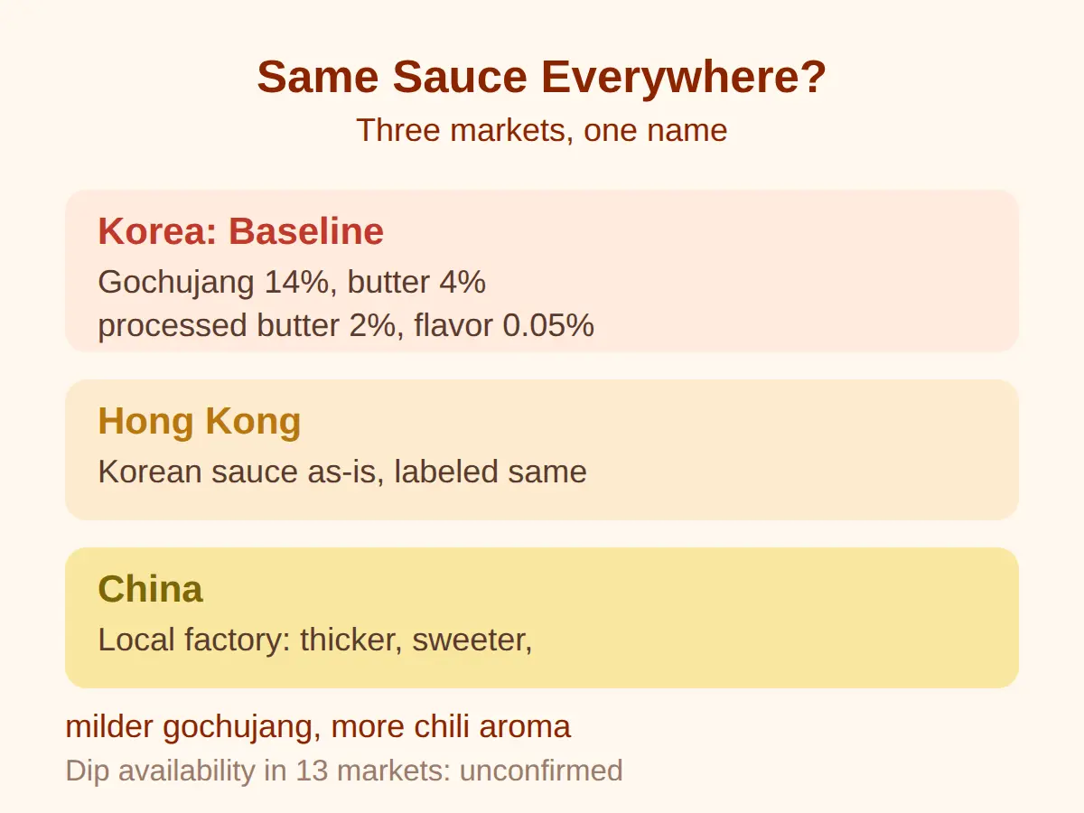 Do All Countries Get the Same Sauce?