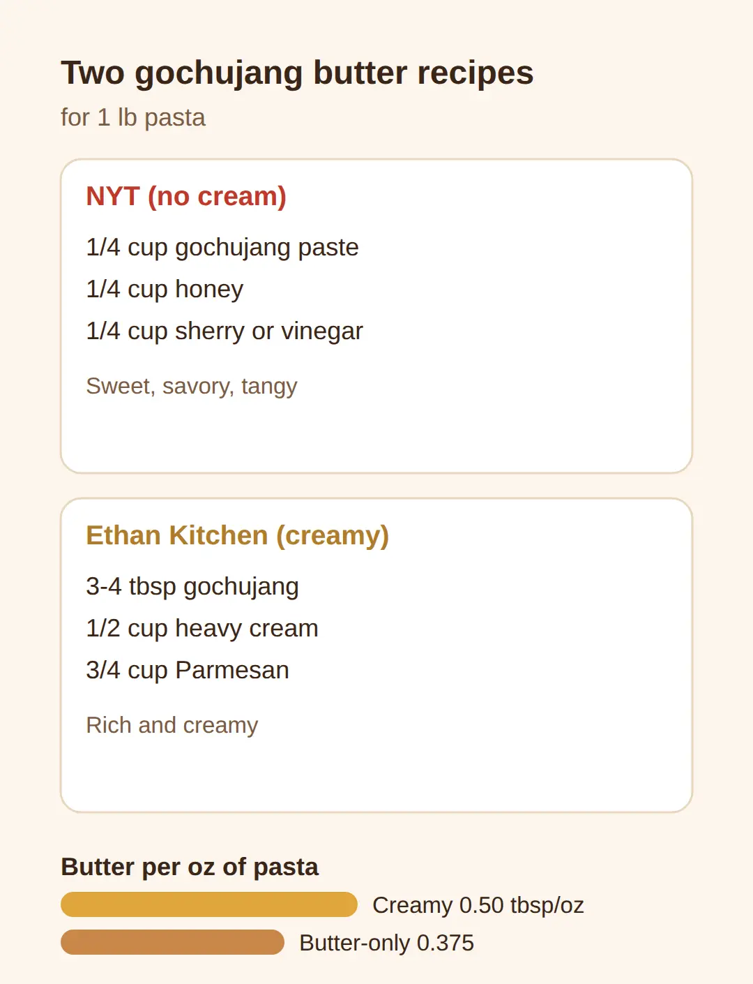What is gochujang butter?