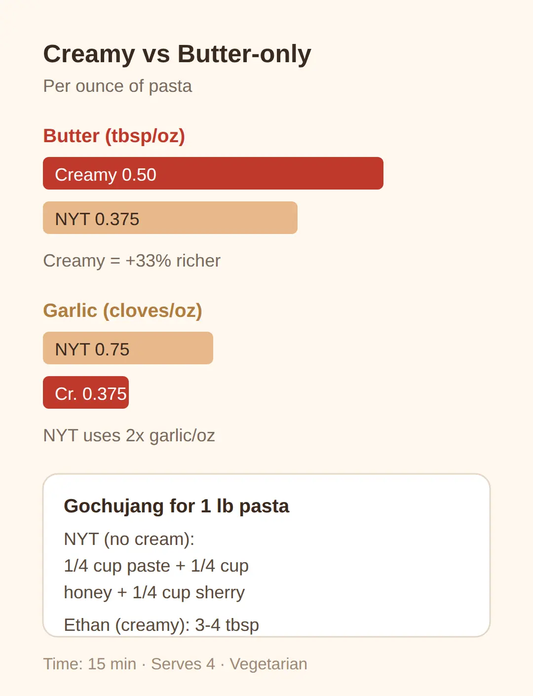 The creamy version: 15 minutes, one pan