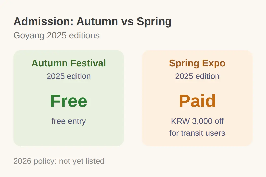 Goyang autumn flower festival 2026: dates, venue and admission