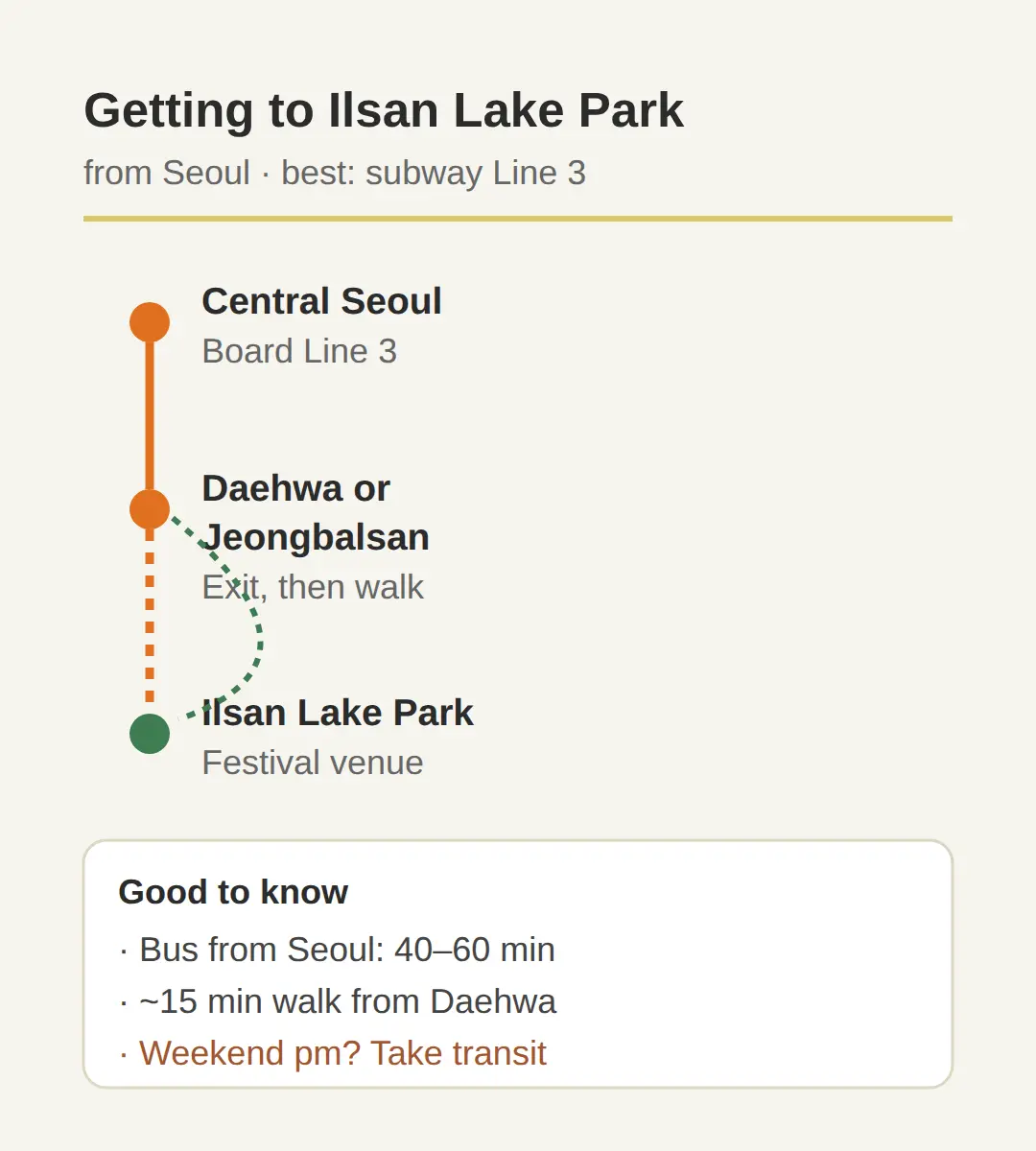 How to get to Ilsan Lake Park from Seoul