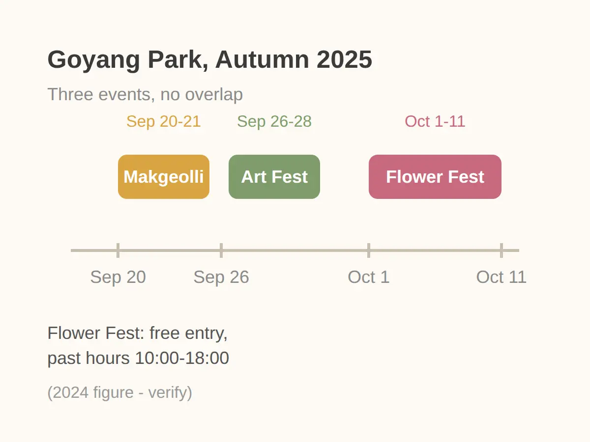 What else is on in Goyang this autumn