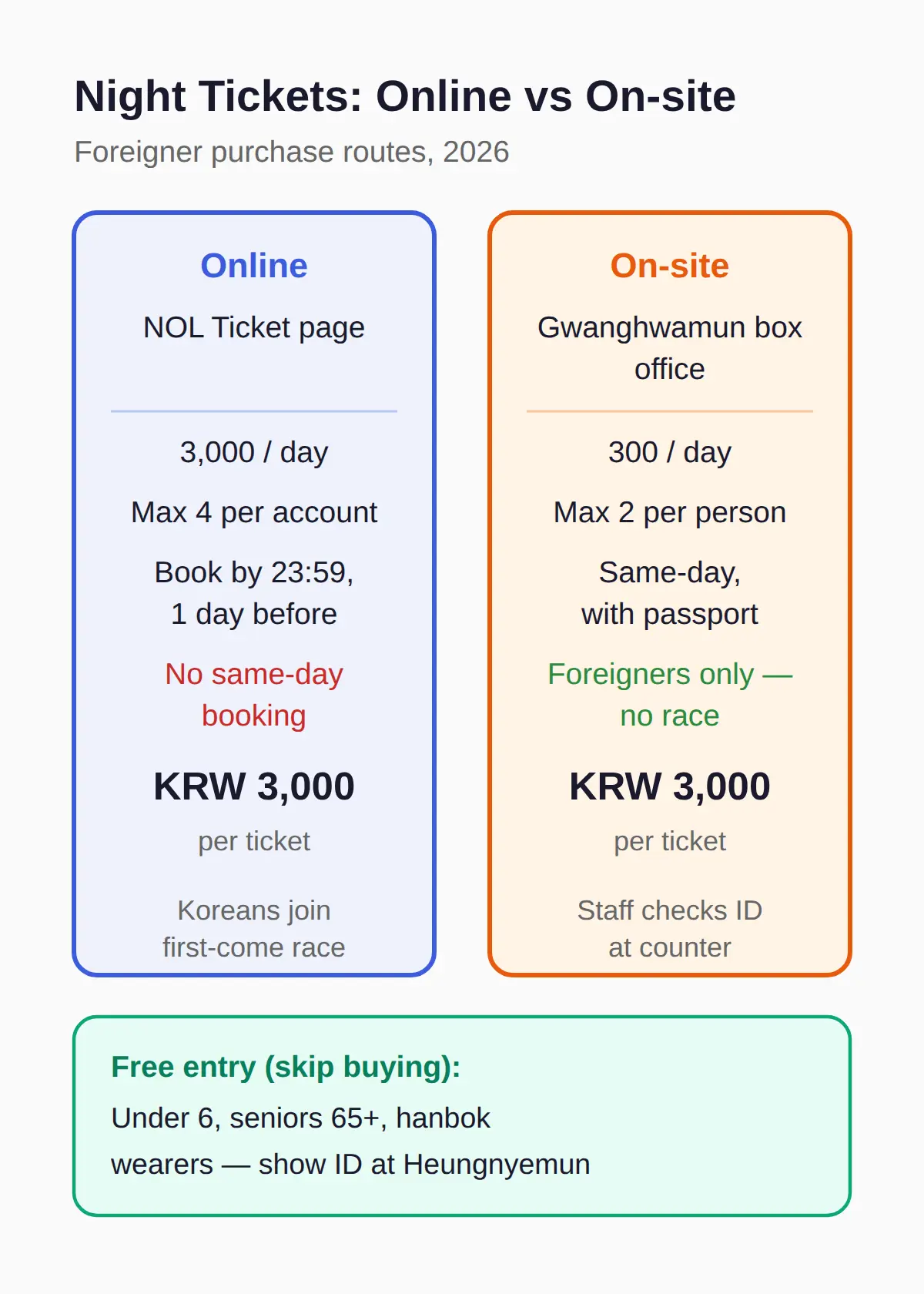 Gyeongbokgung night viewing 2026 tickets: how foreigners buy on-site