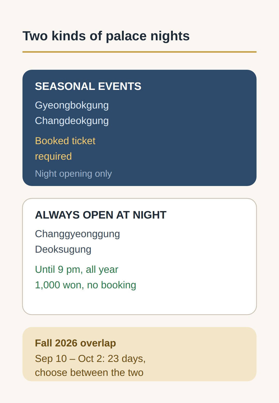 Gyeongbokgung night tour: two kinds of palace nights — seasonal events vs always-open palaces