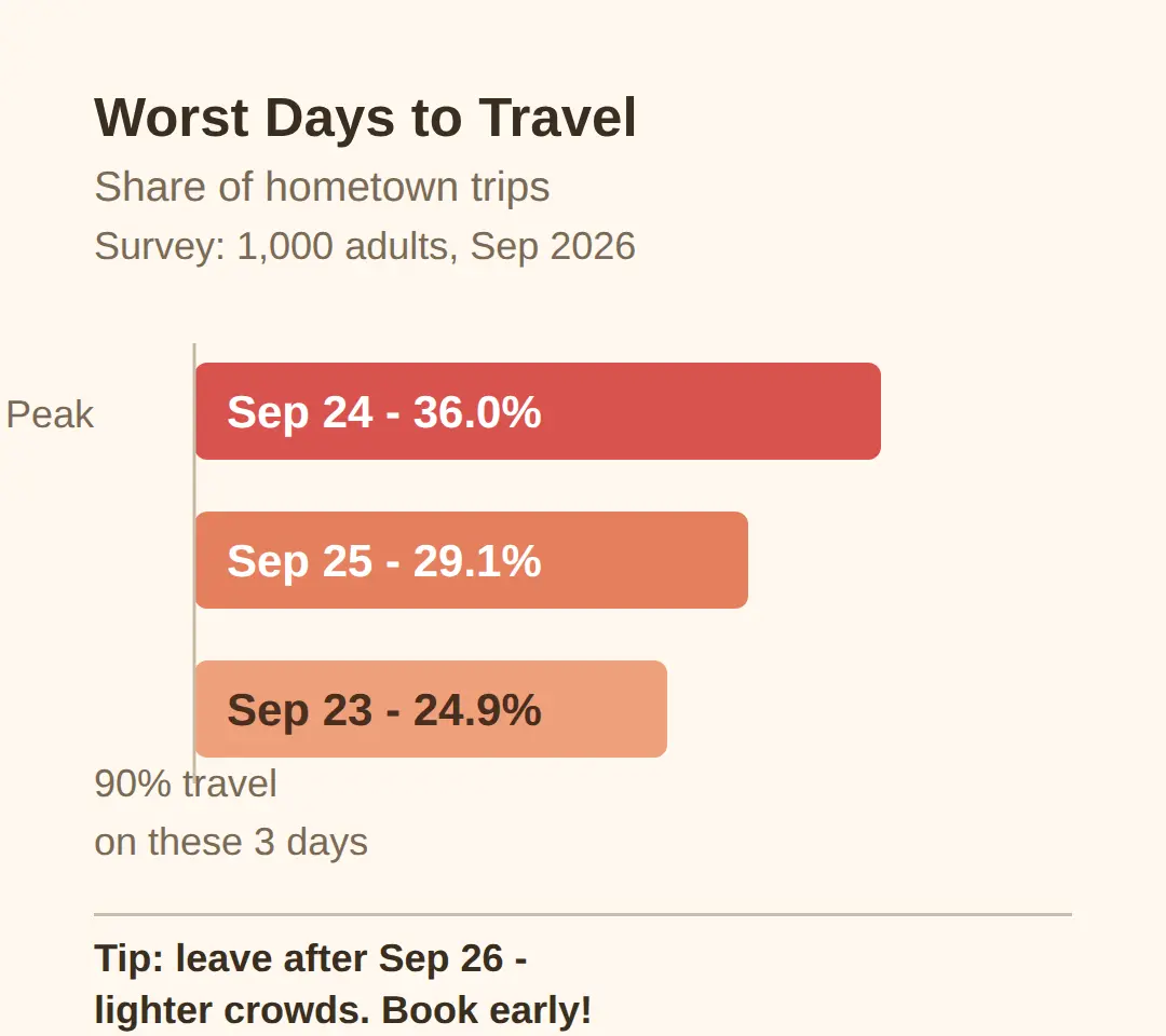 Which Days Are Worst for Trains and Buses During Chuseok 2026?