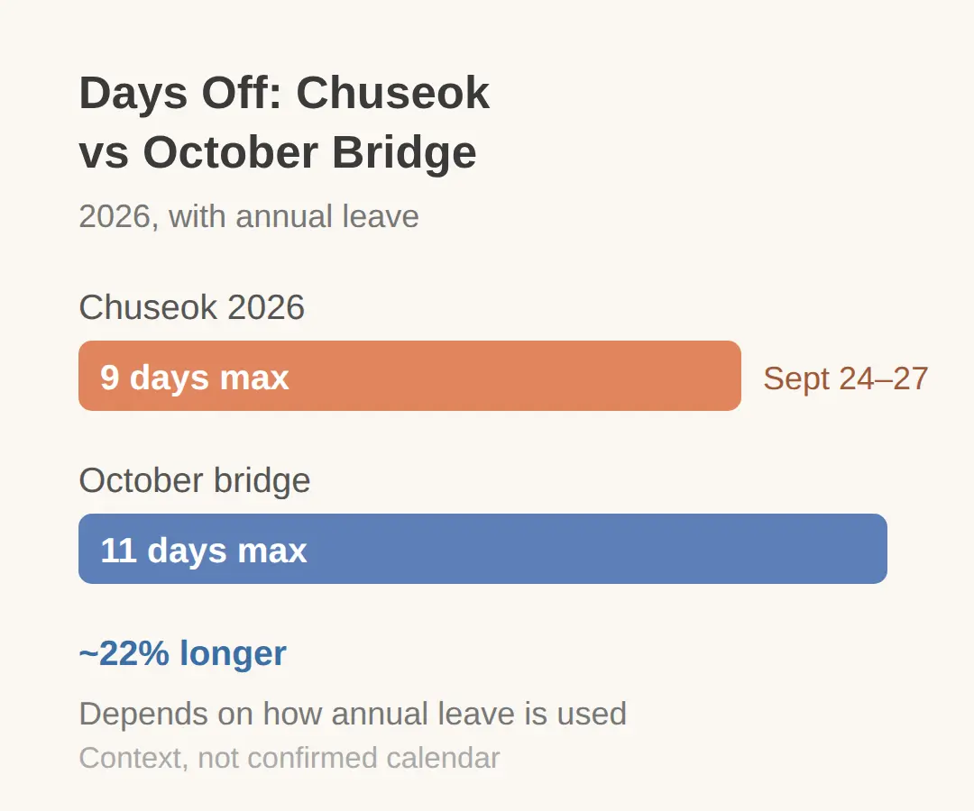 Should I Wait for the October Holiday Instead?