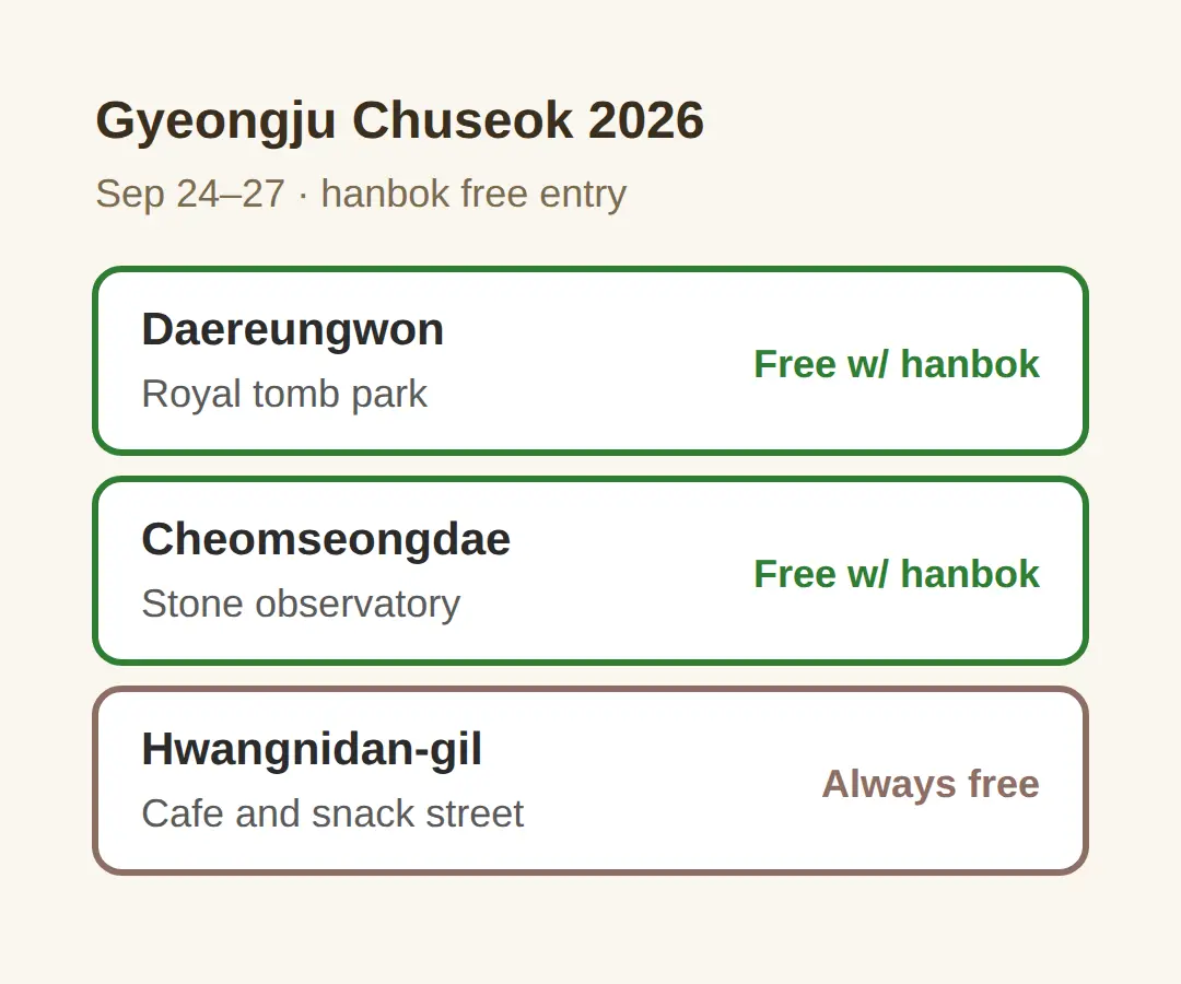 Gyeongju hanbok free entry: what opens up during Chuseok 2026