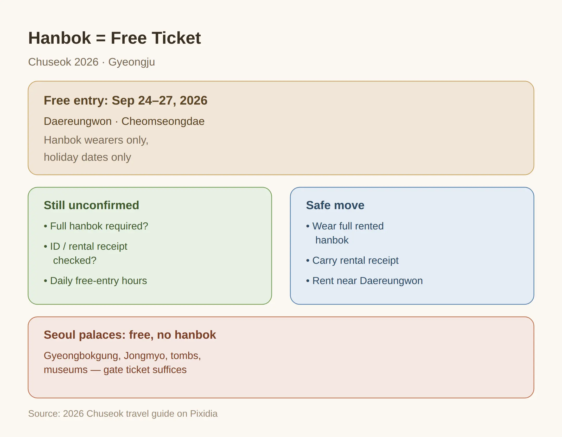 The hanbok free-entry policy: dates, sites, conditions