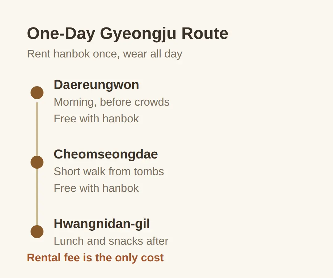 One-day Gyeongju route: tombs, observatory, Hwangnidan-gil