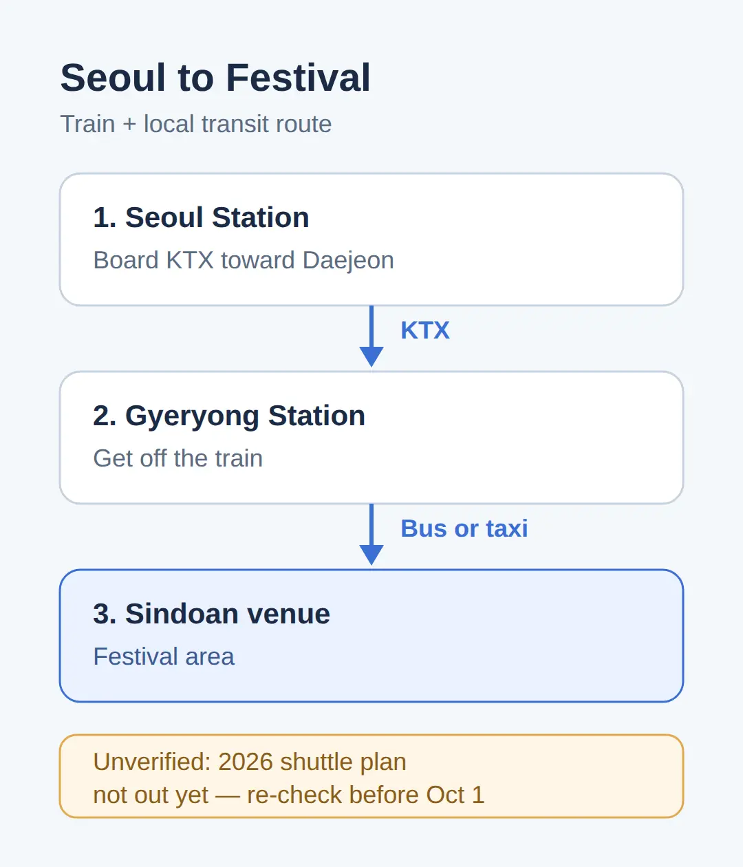 How to Get There from Seoul