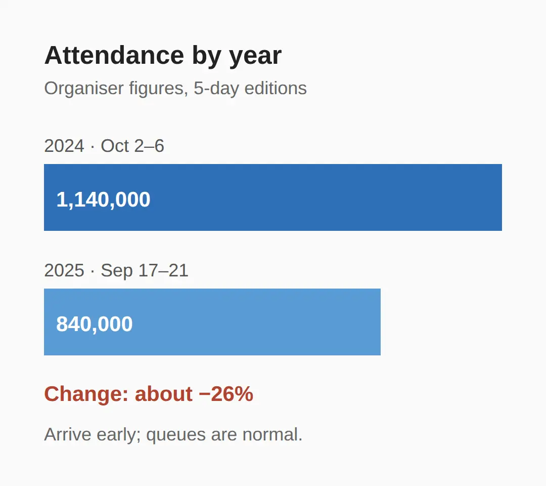Scale and Recent Attendance
