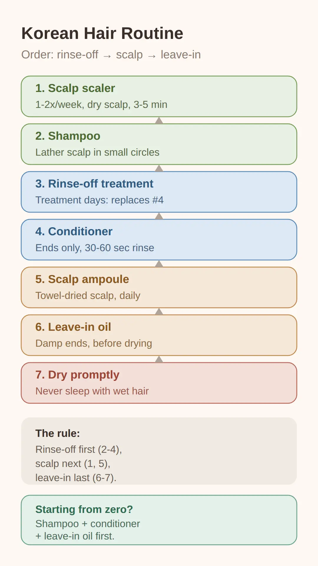 Korean Hair Care Routine Steps: The Order From Start to Finish