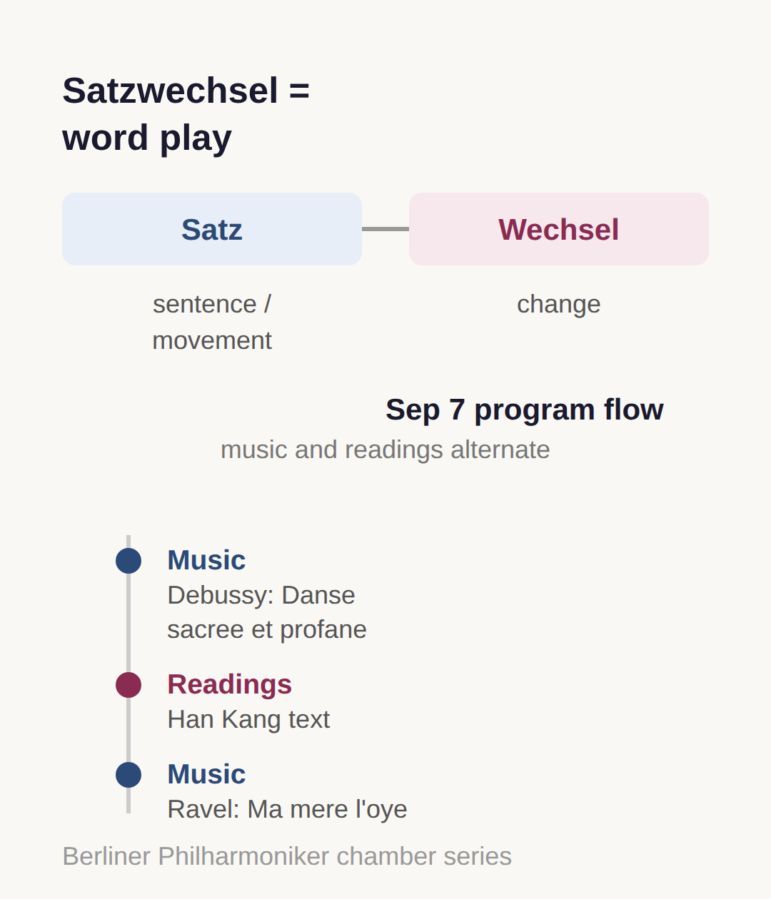 What 'Satzwechsel' means — Berlin Philharmonic's music-literature program