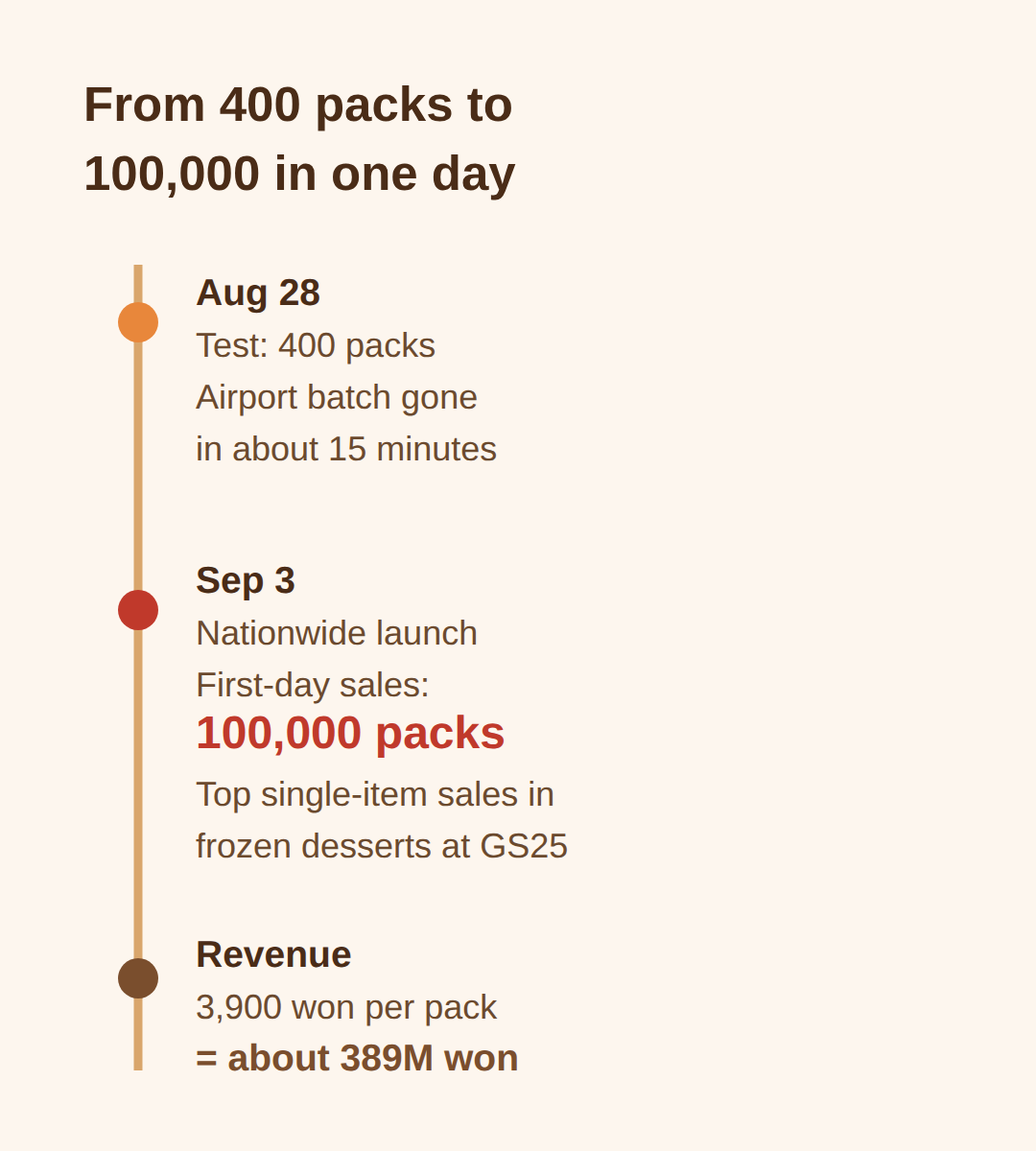 Launch day: 100,000 packs and a sold-out test run