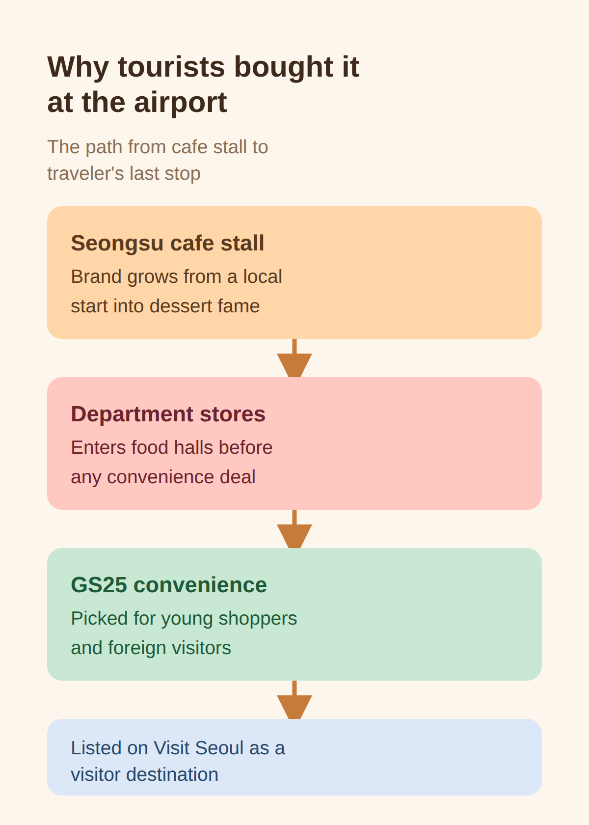 Why foreign travelers were buying it at the airport