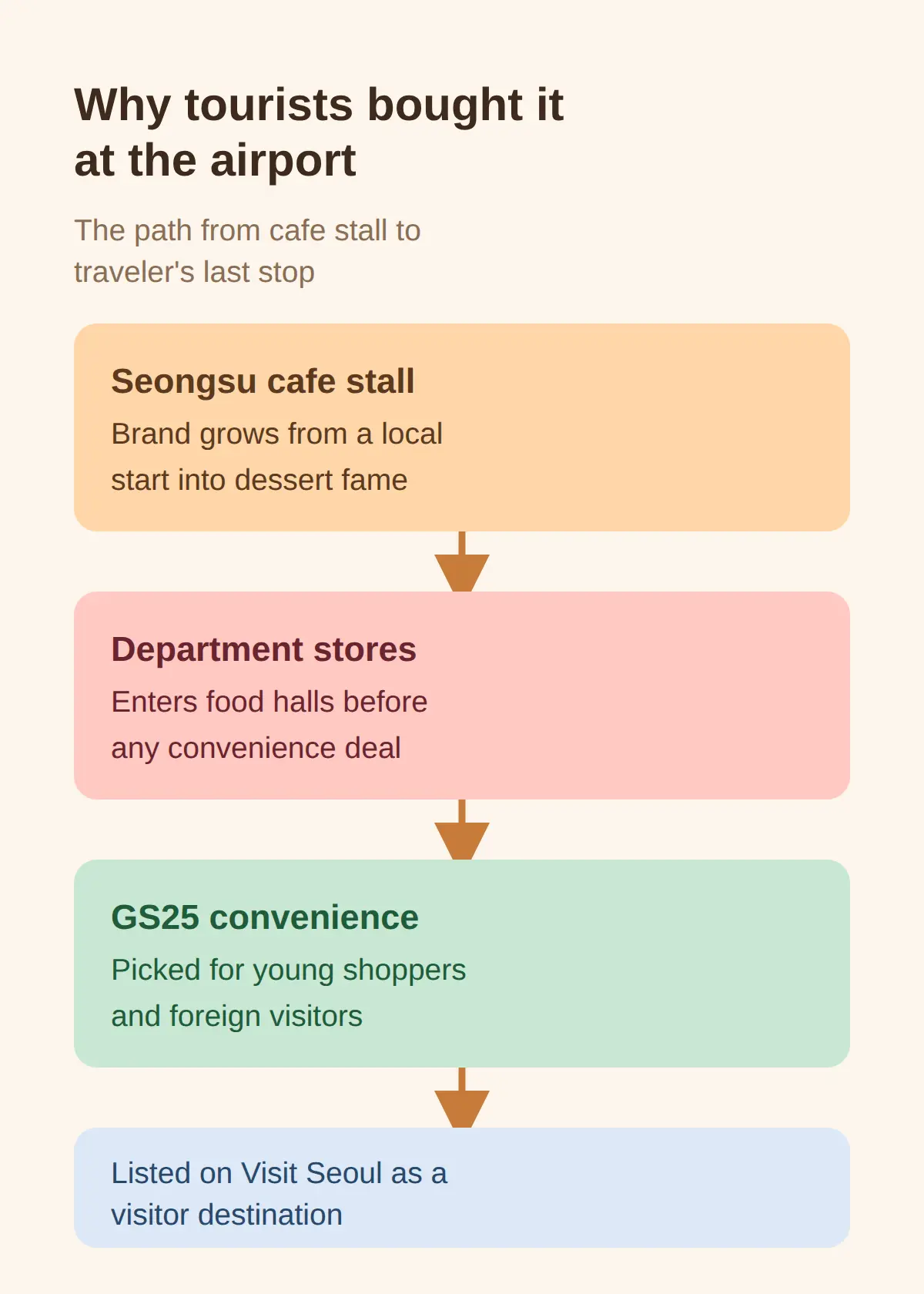 Why foreign travelers were buying it at the airport