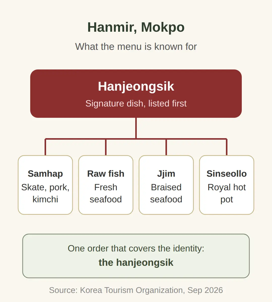 What Is Hanmir in Mokpo Known For?