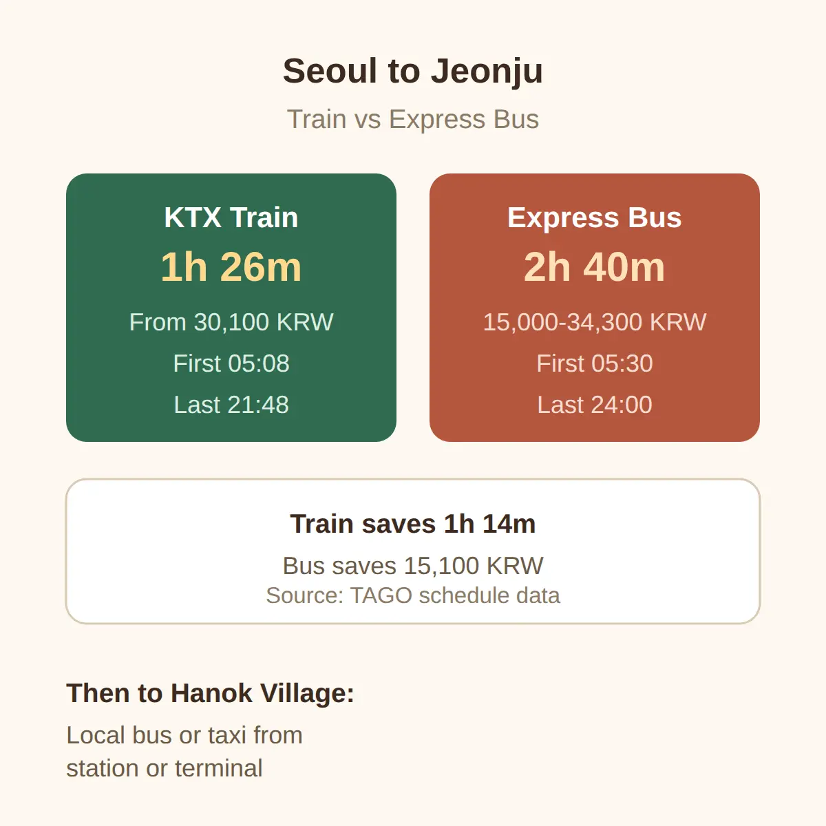 How to Get to Han Kook Jib from Seoul