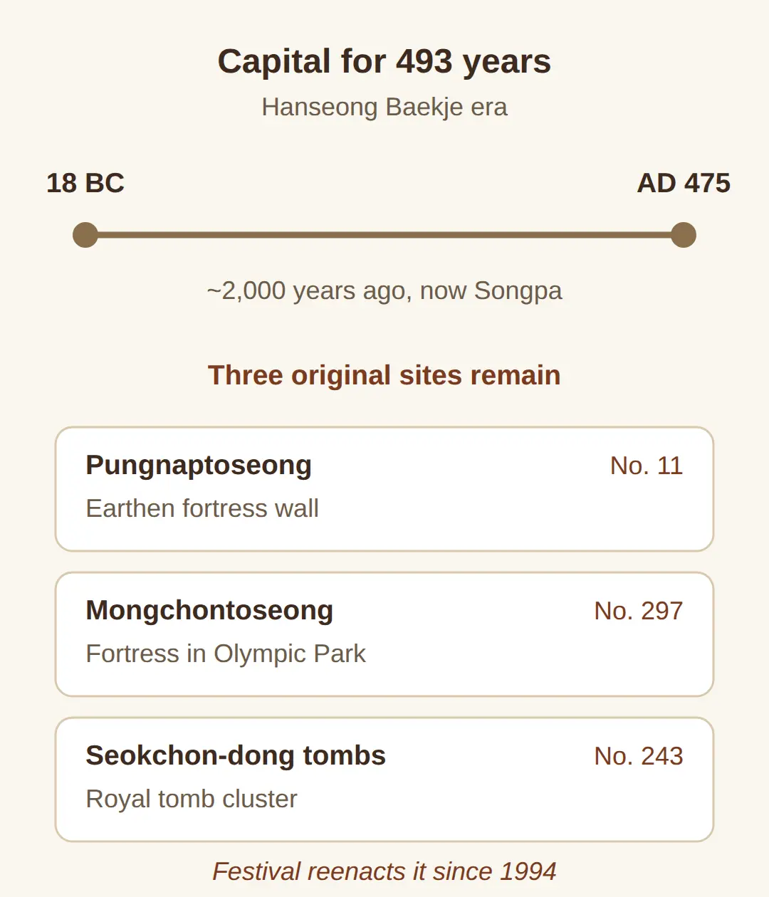 What Hanseong Baekje was — and why the festival is in Songpa