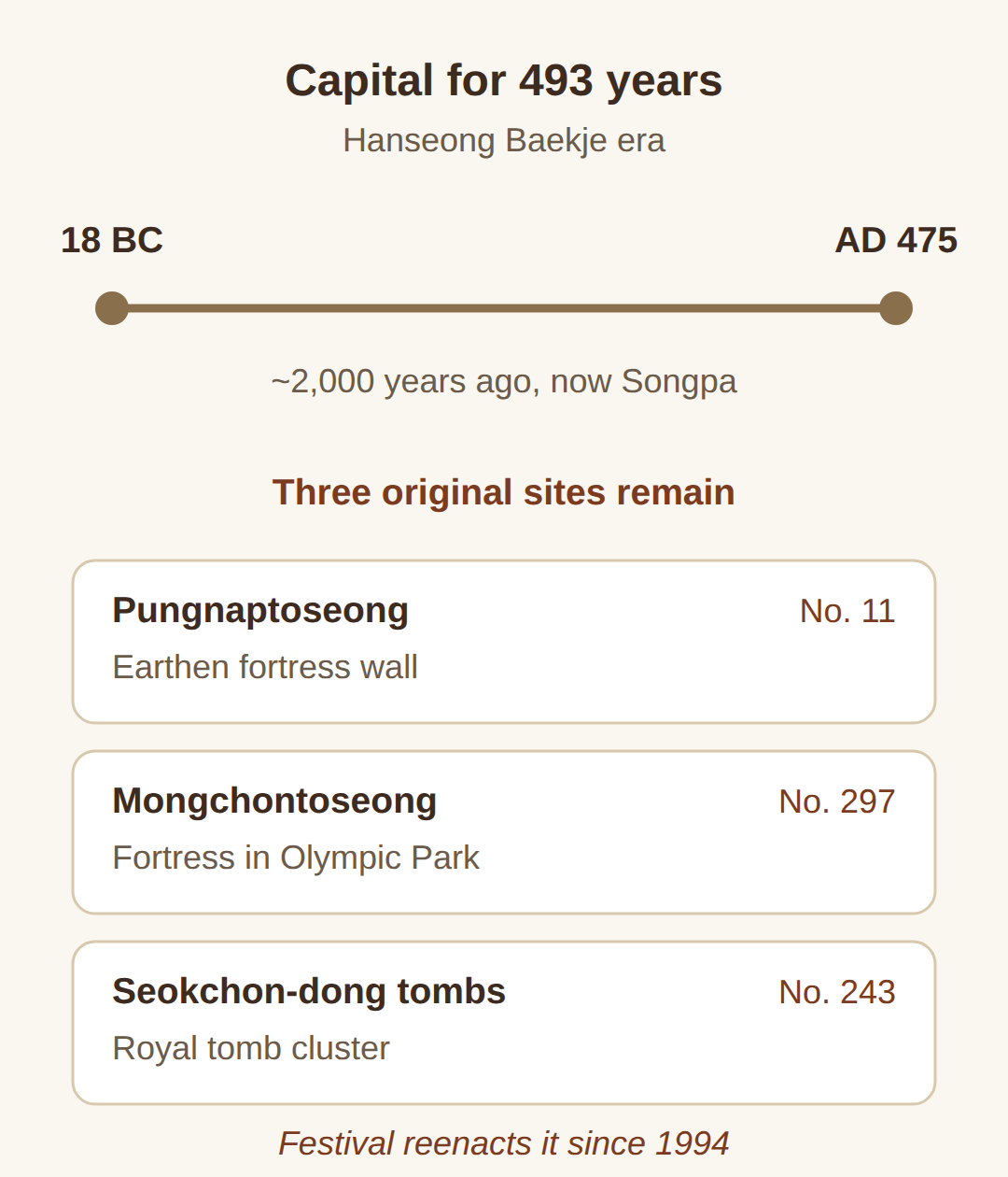 What Hanseong Baekje was — and why the festival is in Songpa