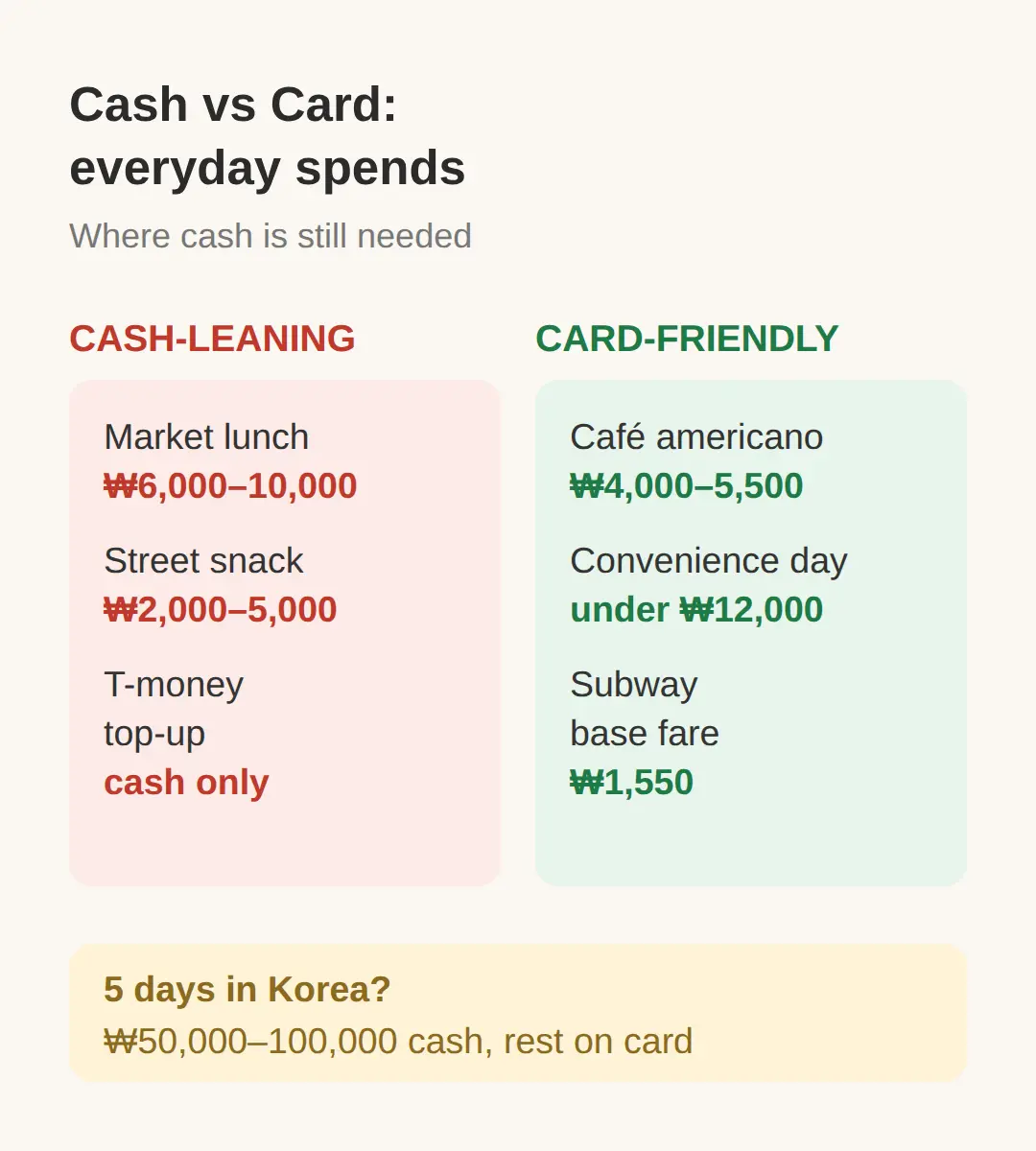 How Much Money to Bring to Korea for 5 Days?