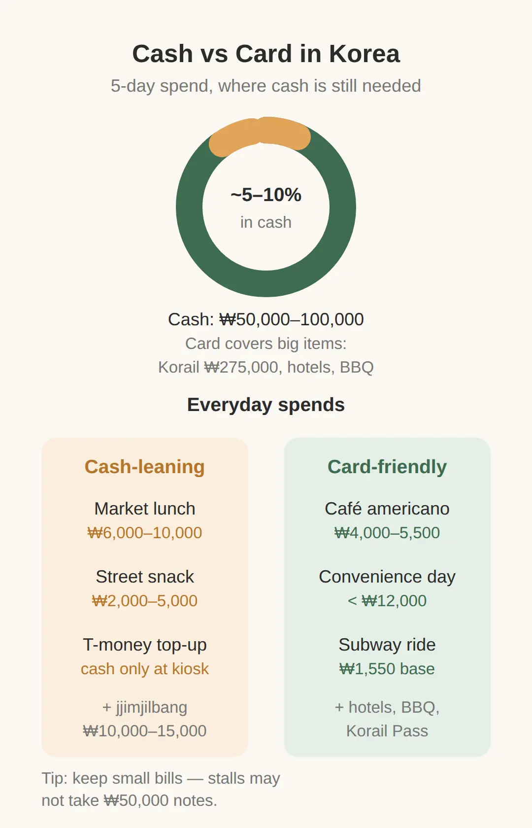 Where Cash Is Still Required in Korea