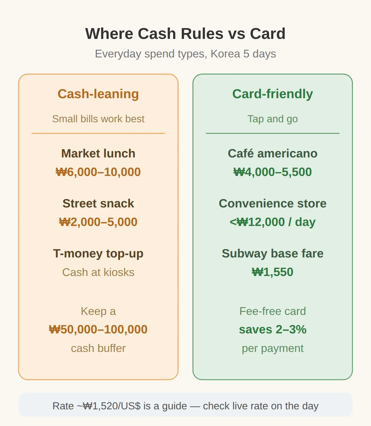 How to Get Korean Won: Exchange, ATM and Card Fees