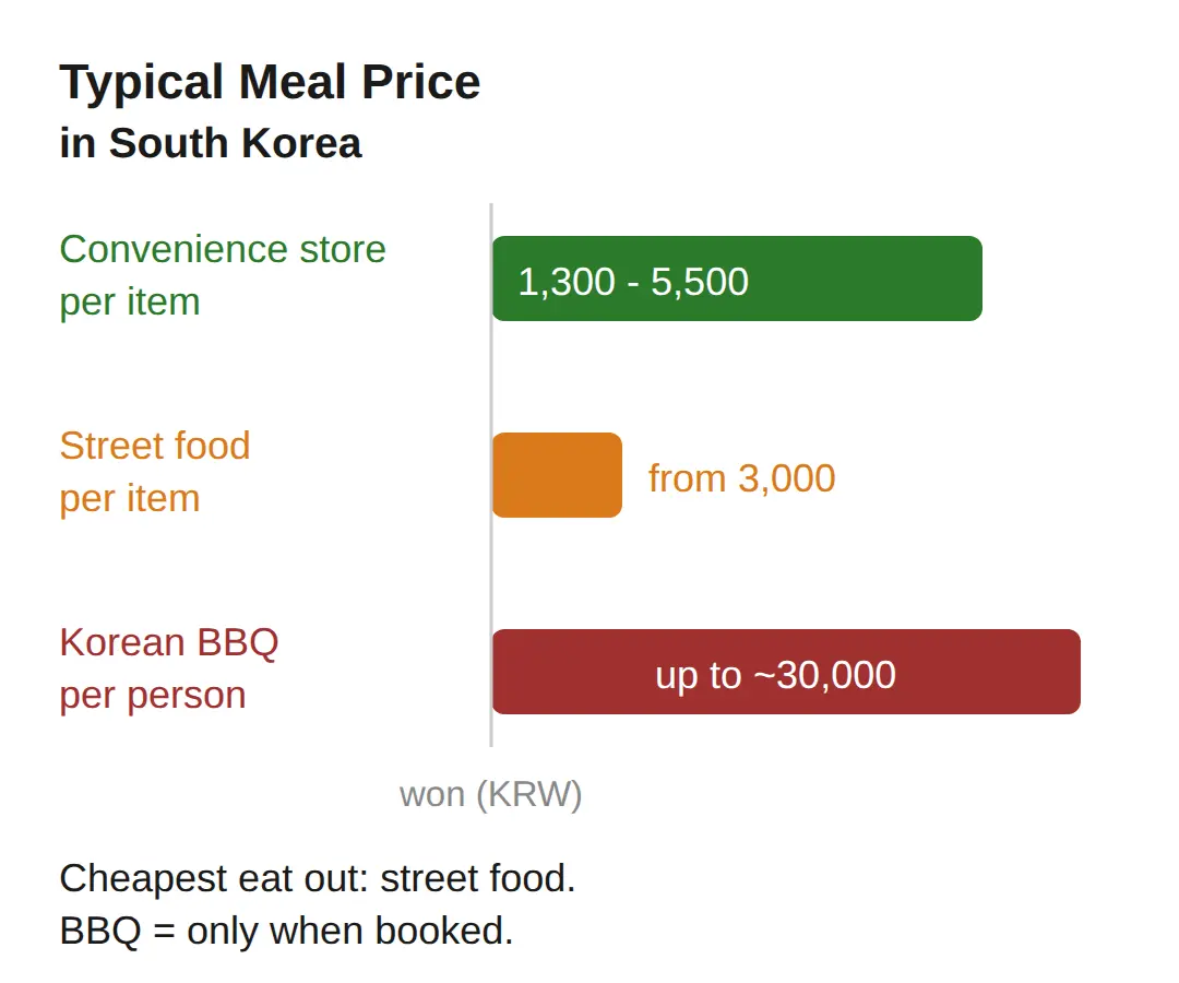 How Much Is a Typical Meal in South Korea?