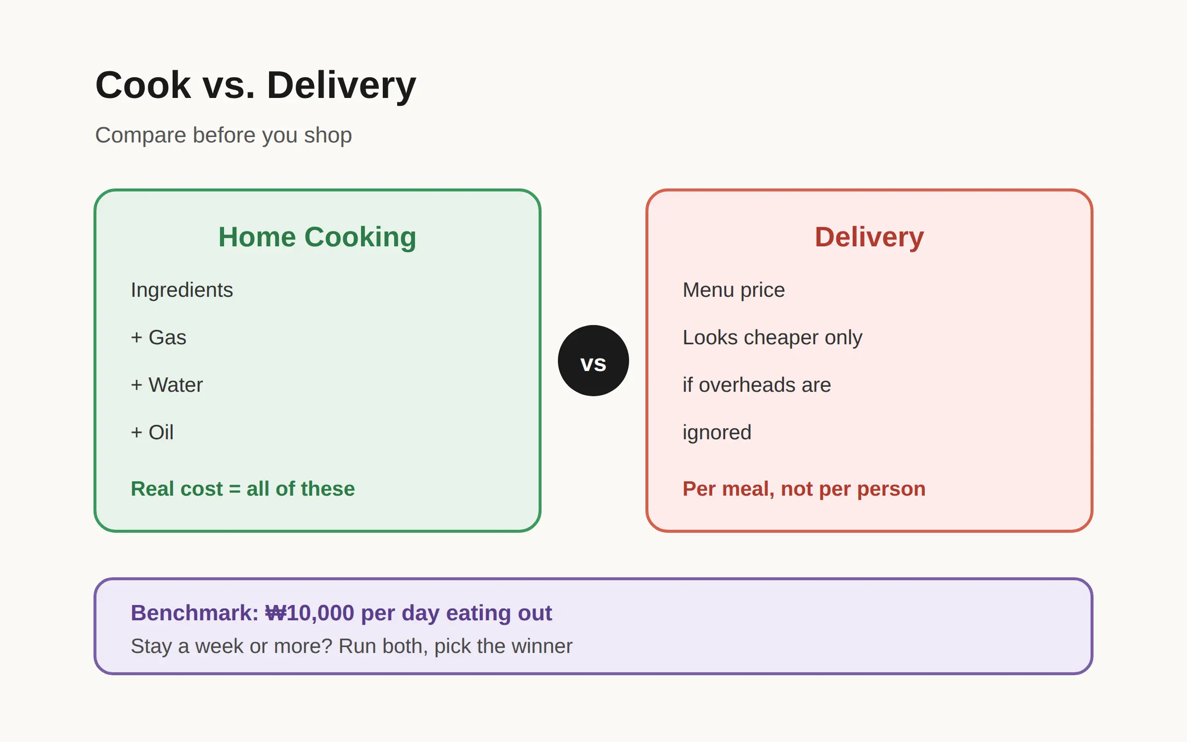 How Do You Cut the Cost by Cooking Your Own Meals?