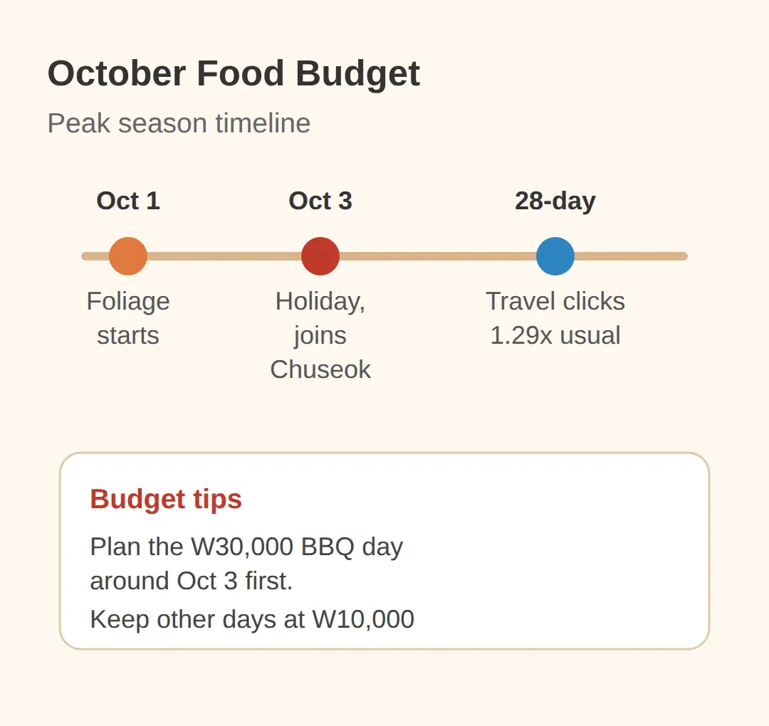 Traveling in October? What Changes for Your Food Budget
