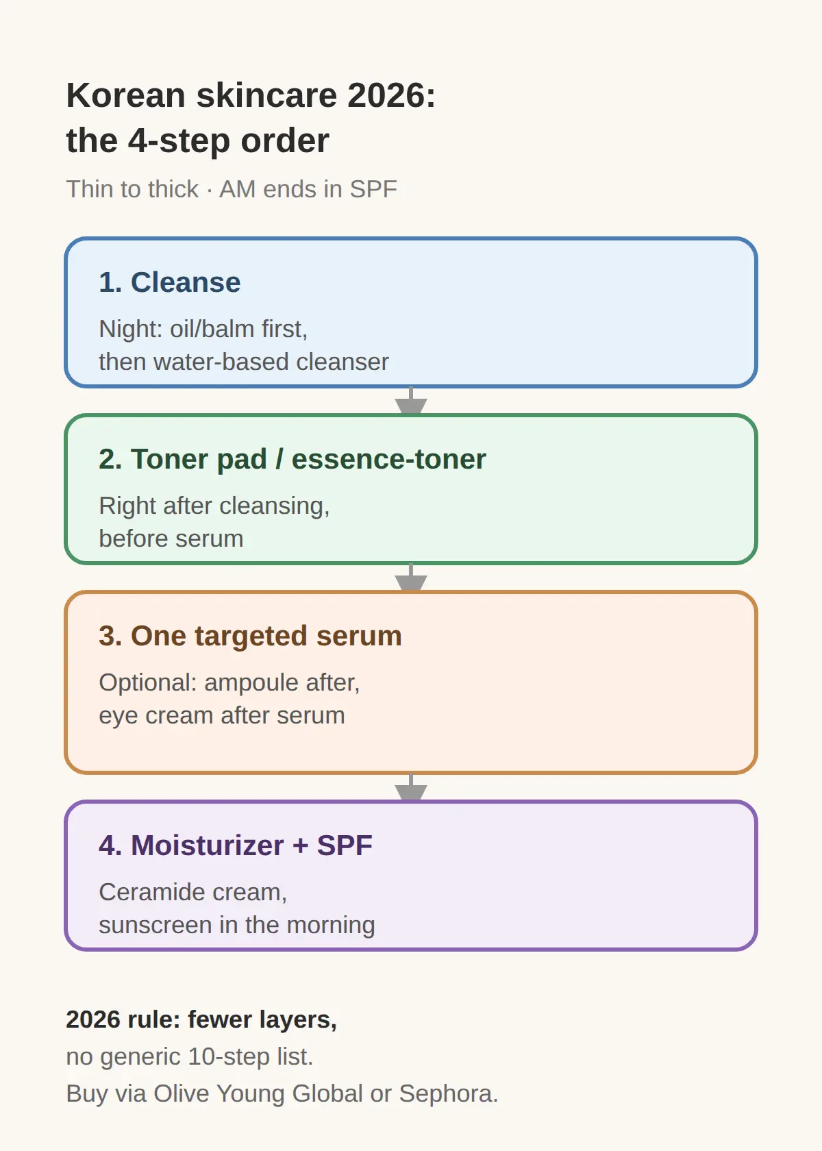 How to properly layer Korean skincare: what the 2026 order changes