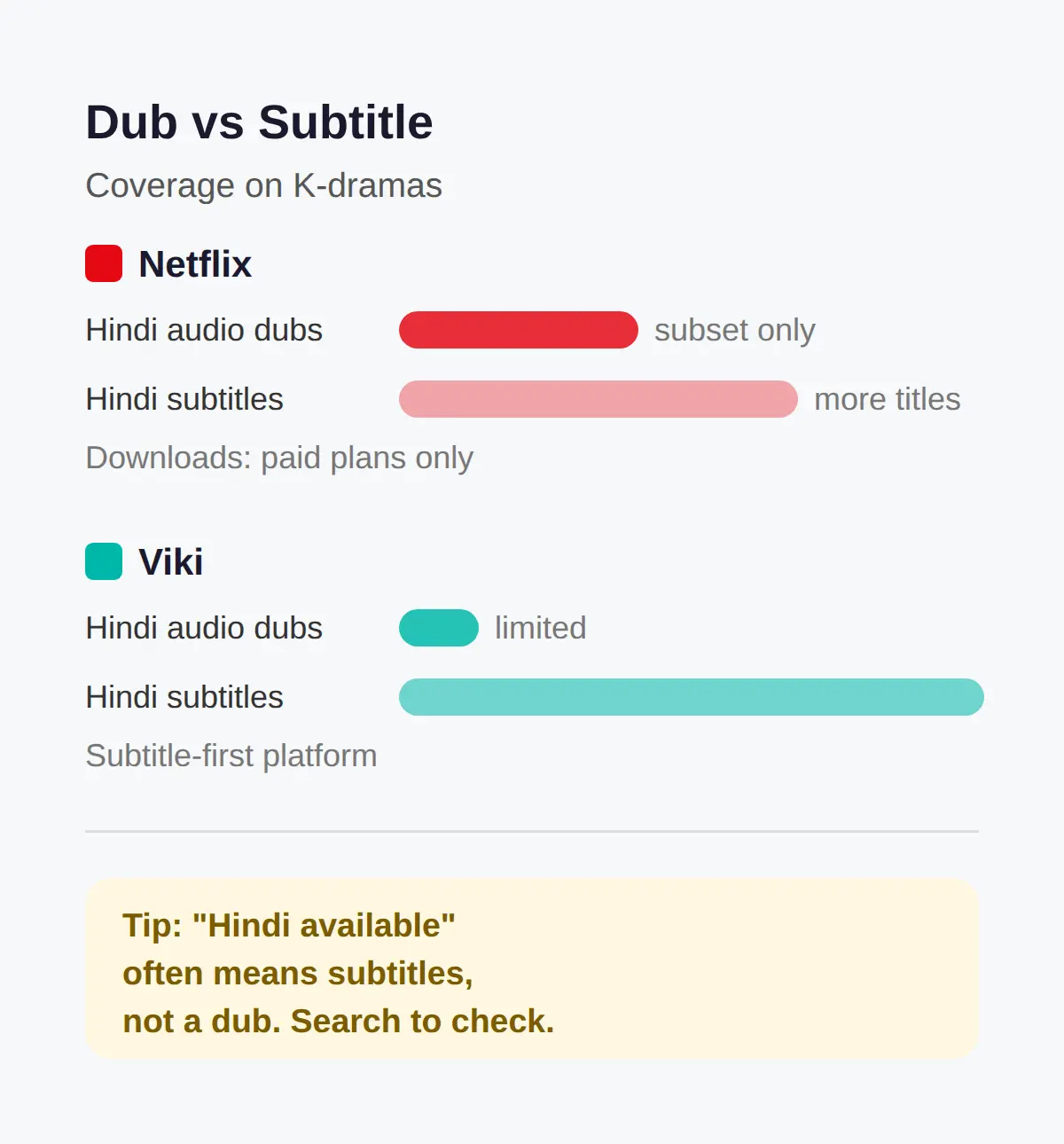 Hindi dub vs Hindi subtitle: what to expect