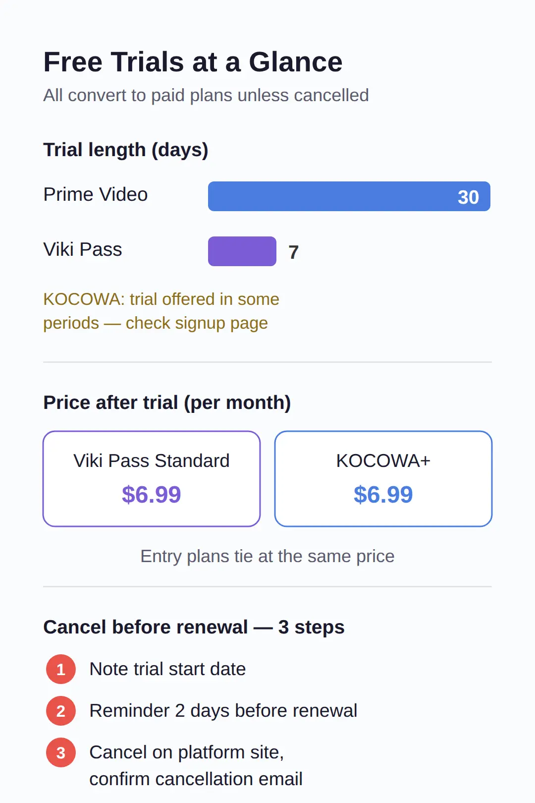 Free trials: how long, and the auto-renewal catch