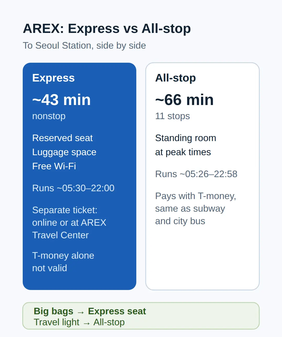 AREX from Incheon Airport: All-stop vs Express
