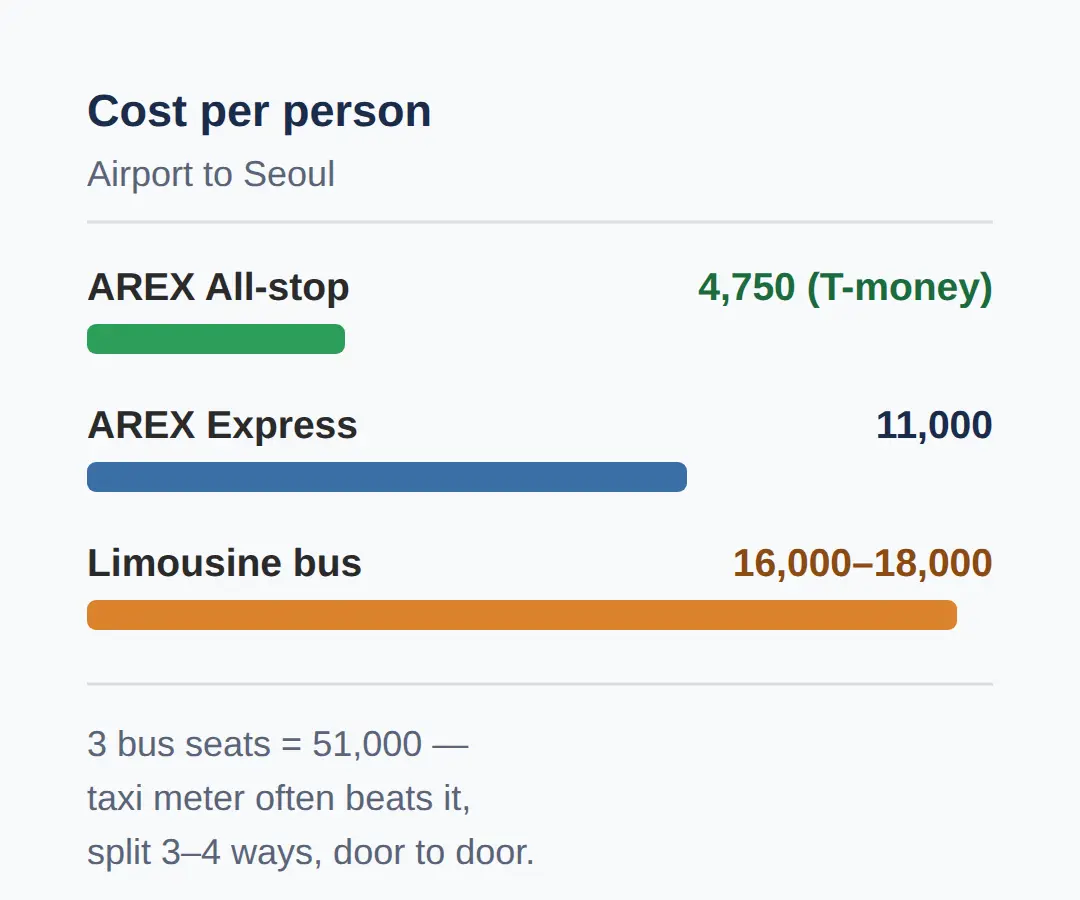 Taxi from Incheon to Seoul: when it makes sense