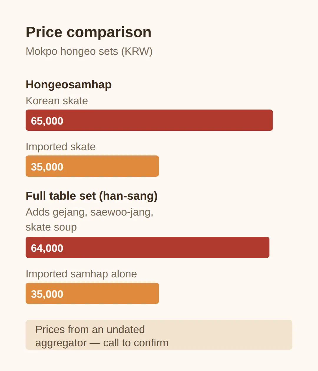 What to Order: Hongeosamhap and the Full Table Set