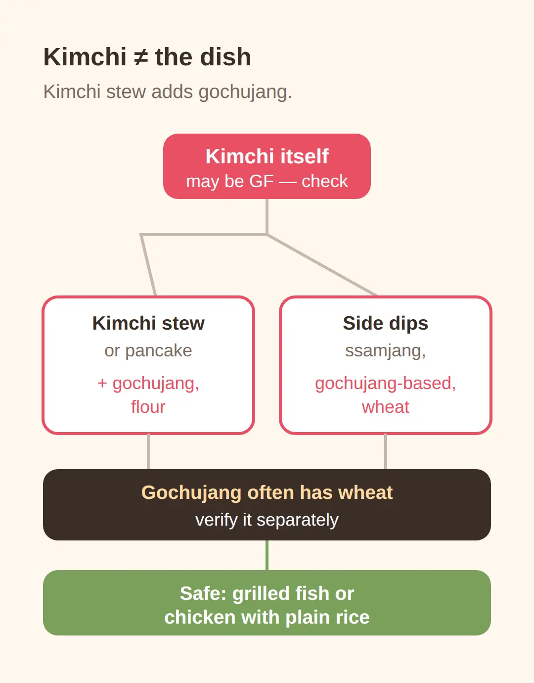 Kimchi Dishes Are a Different Question — Gochujang Usually Has Wheat