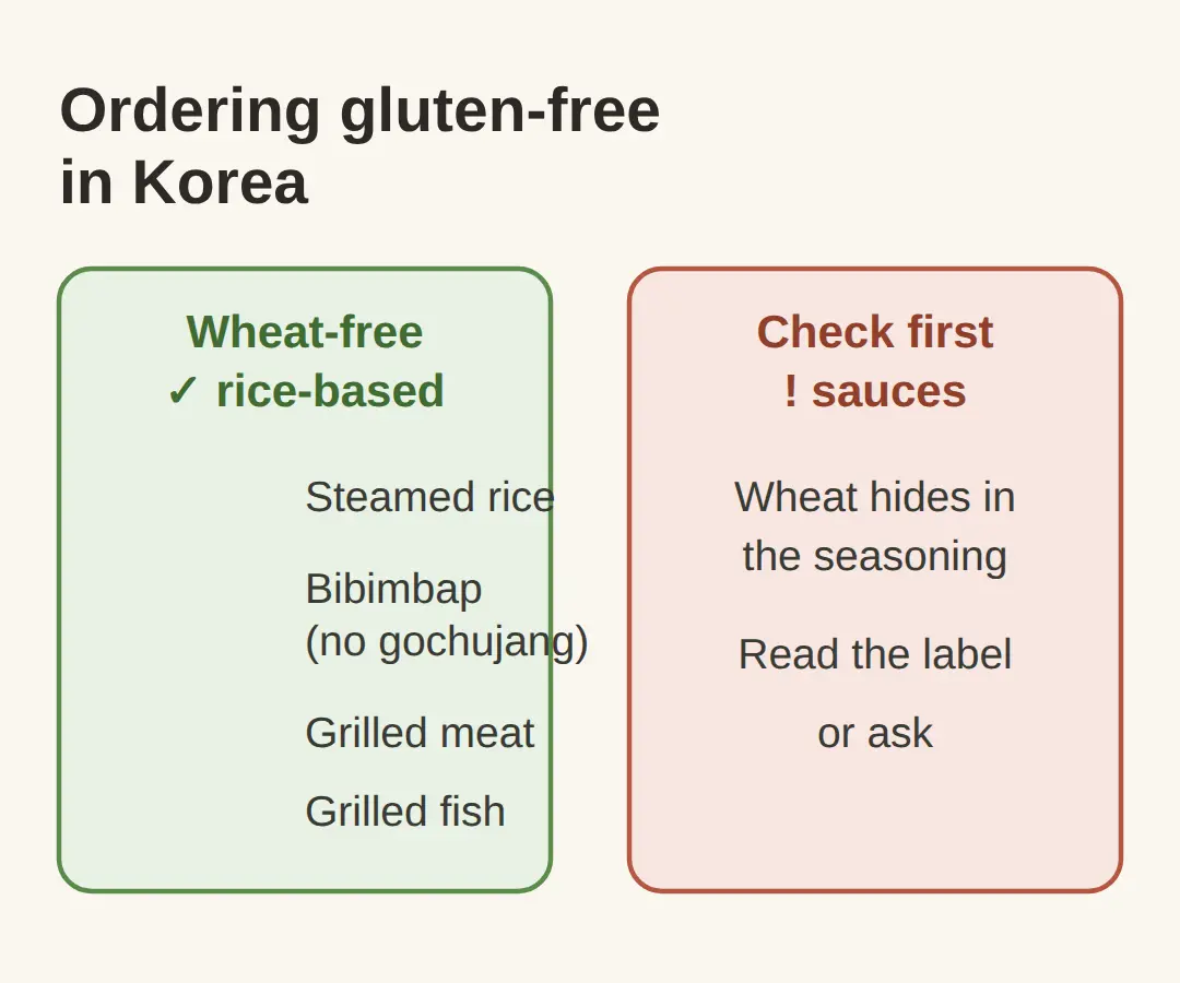 Is Korean food gluten free? Rice-based dishes are, wheat sauces are not