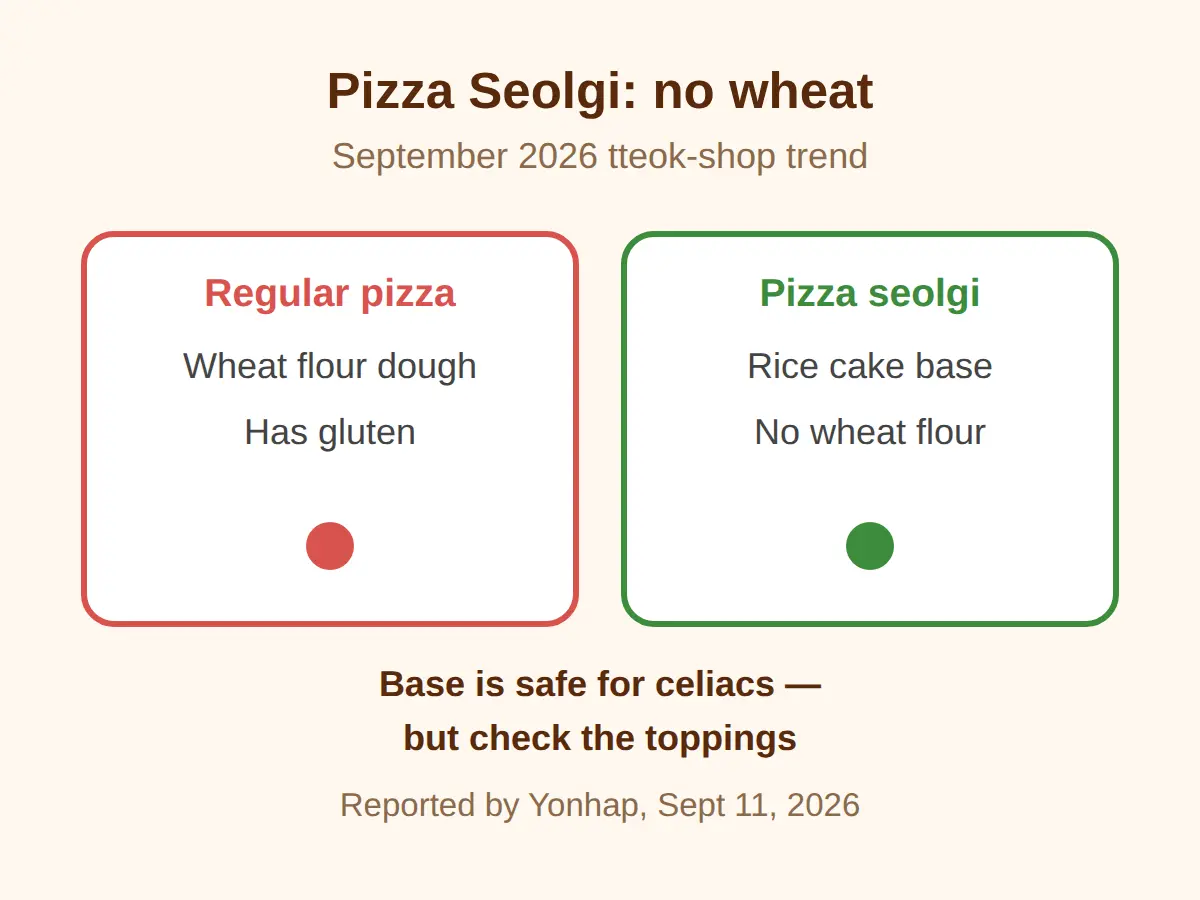 Pizza seolgi: the September 2026 trend that skips wheat