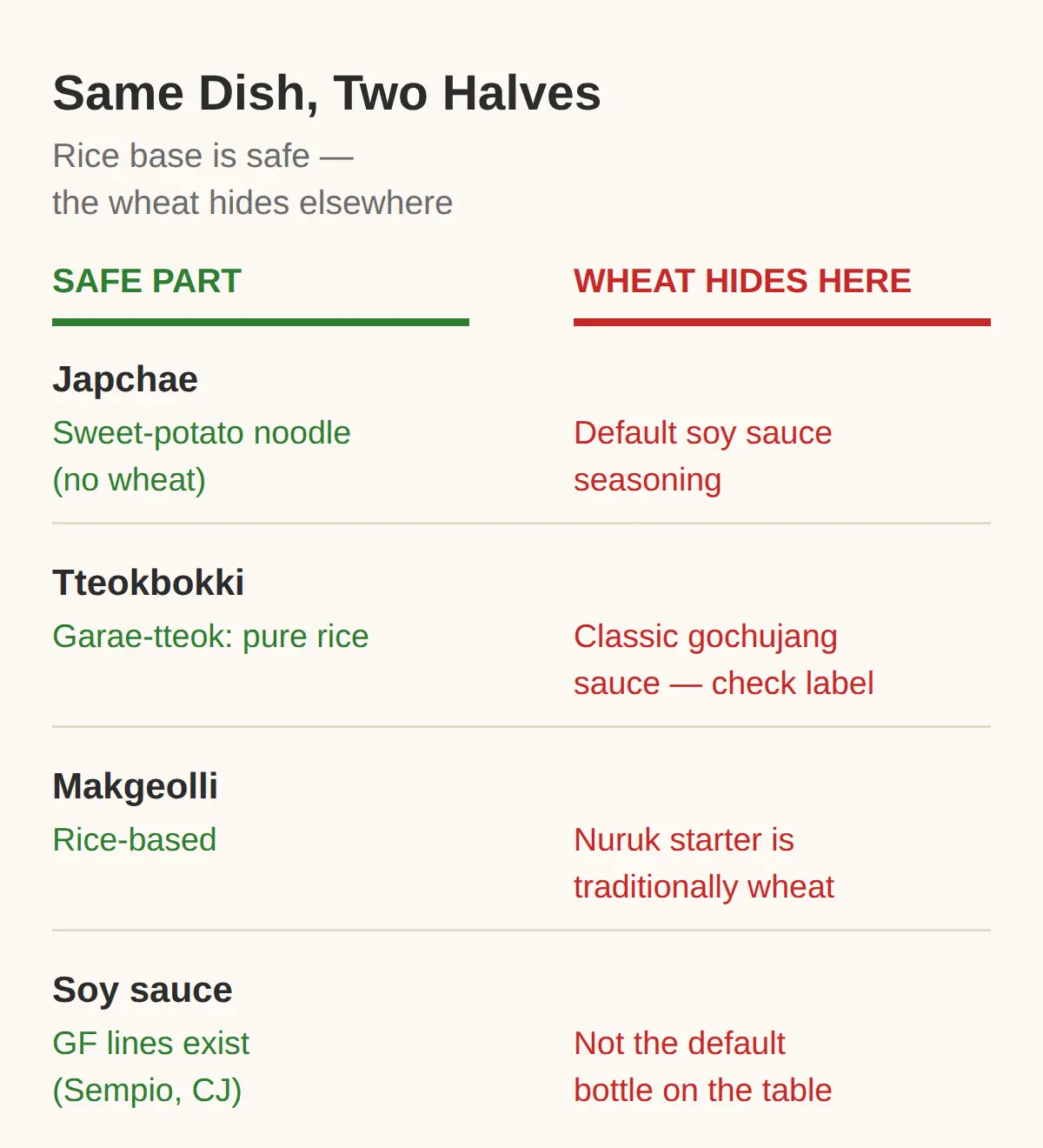 What Korean dishes have no wheat — and what hides it