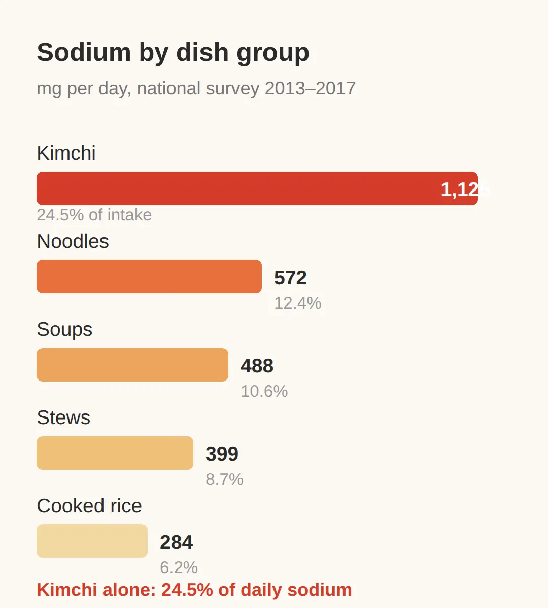 How much sodium is in kimchi?
