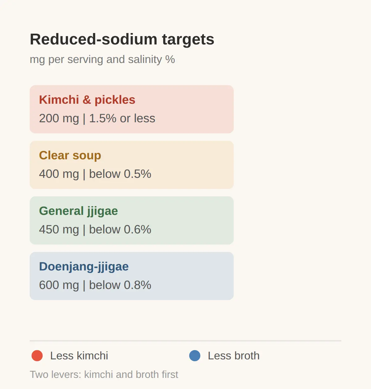 How to reduce sodium in kimchi, soup and jjigae