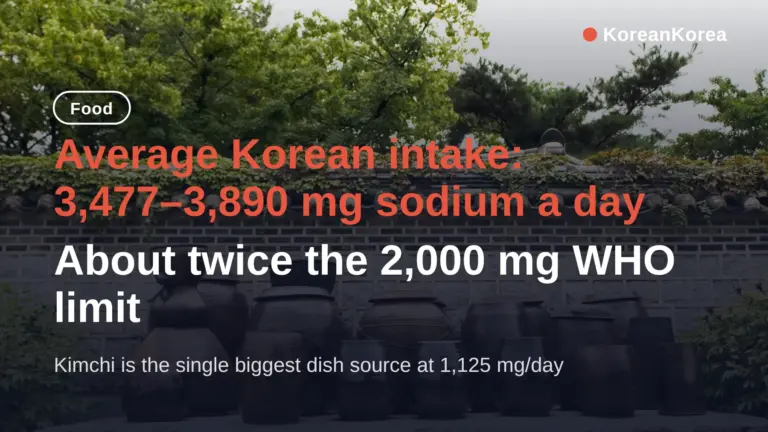Is Korean Food High in Sodium? How to Cut 2x Limit (2026)