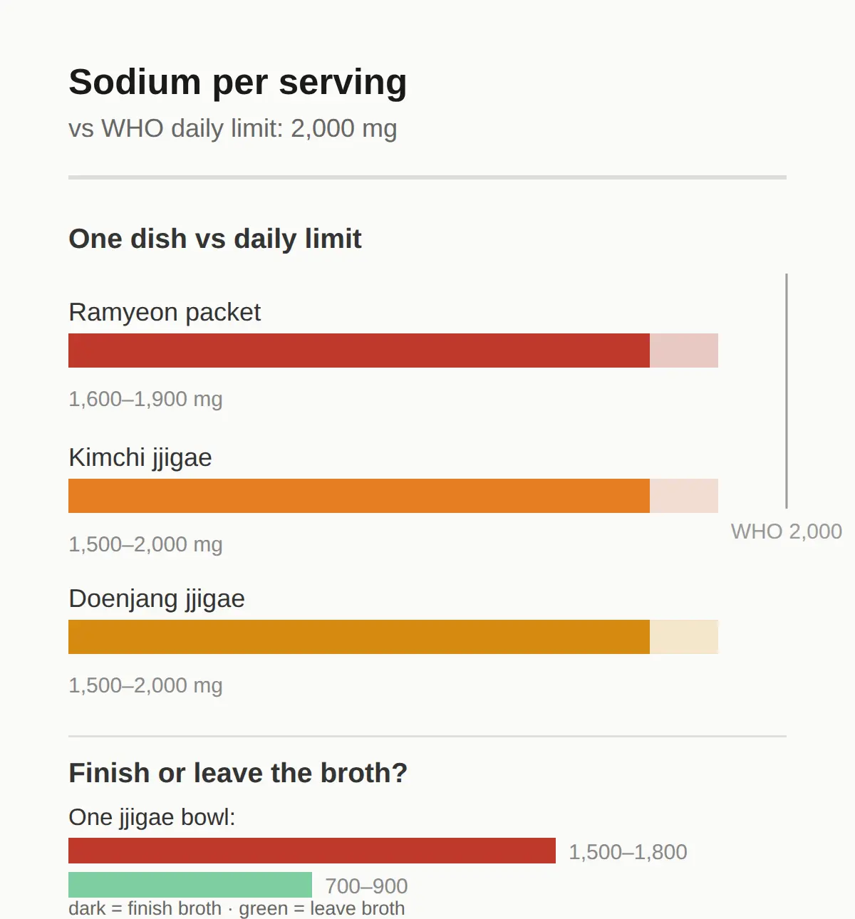 Sodium Per Dish: Kimchi, Stews, Ramyeon and More