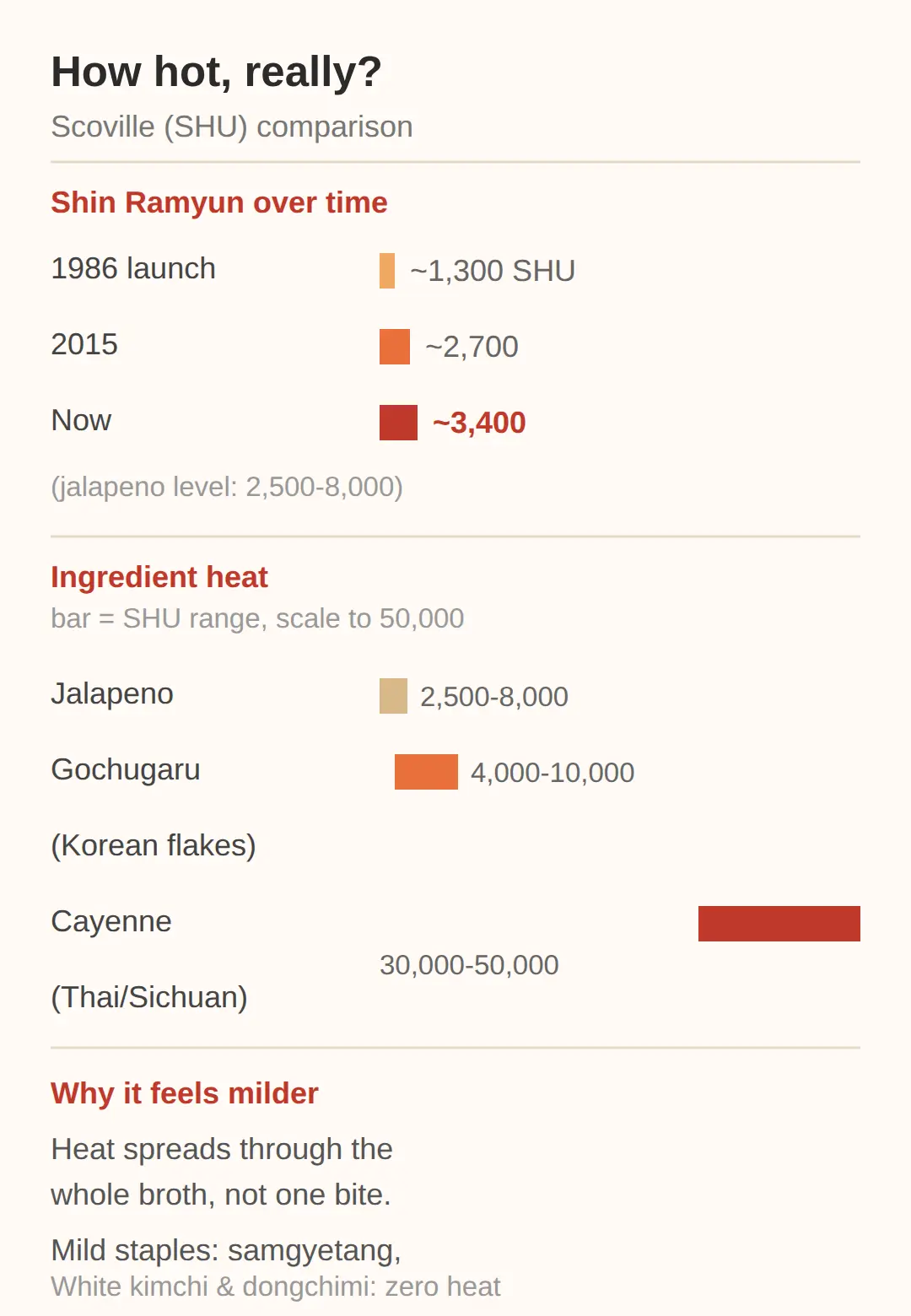 Is Korean Food Spicy Hot? The Short Answer