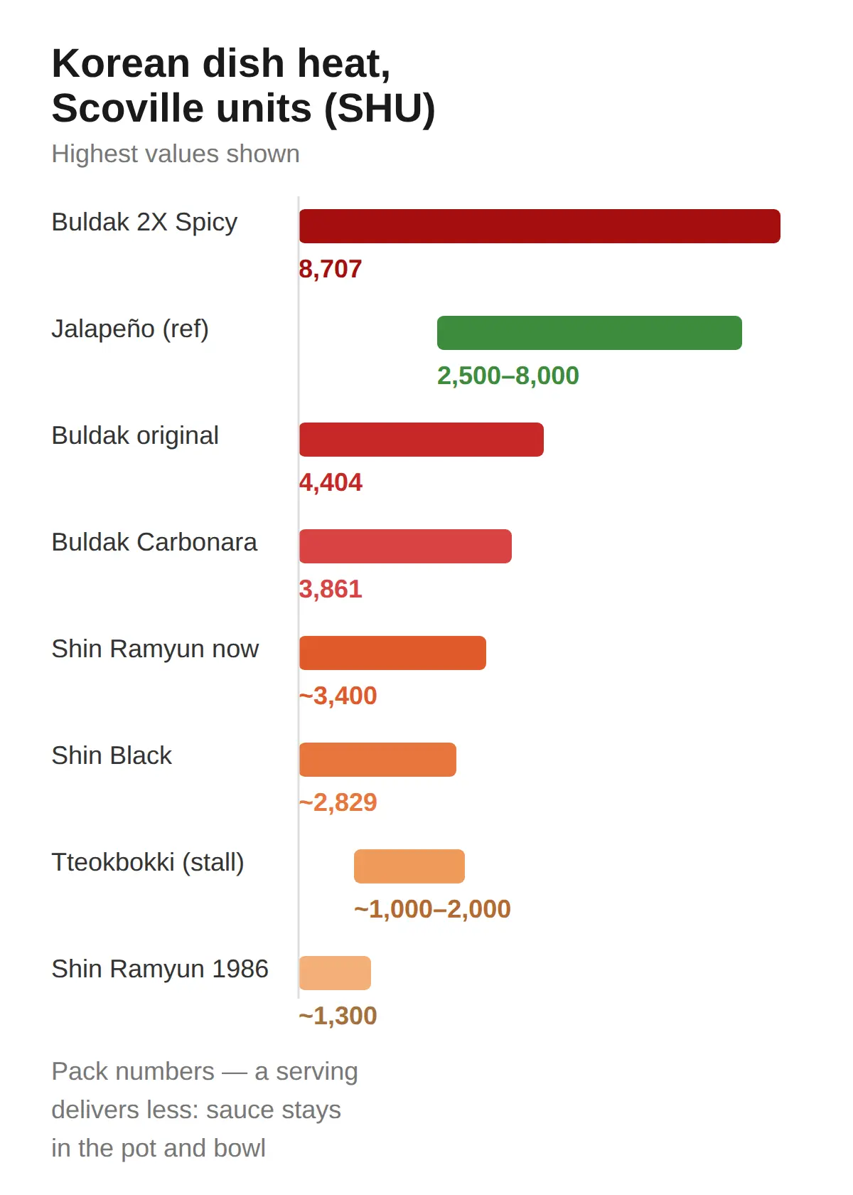 Korean Food Spice Levels in Scoville Units, Dish by Dish