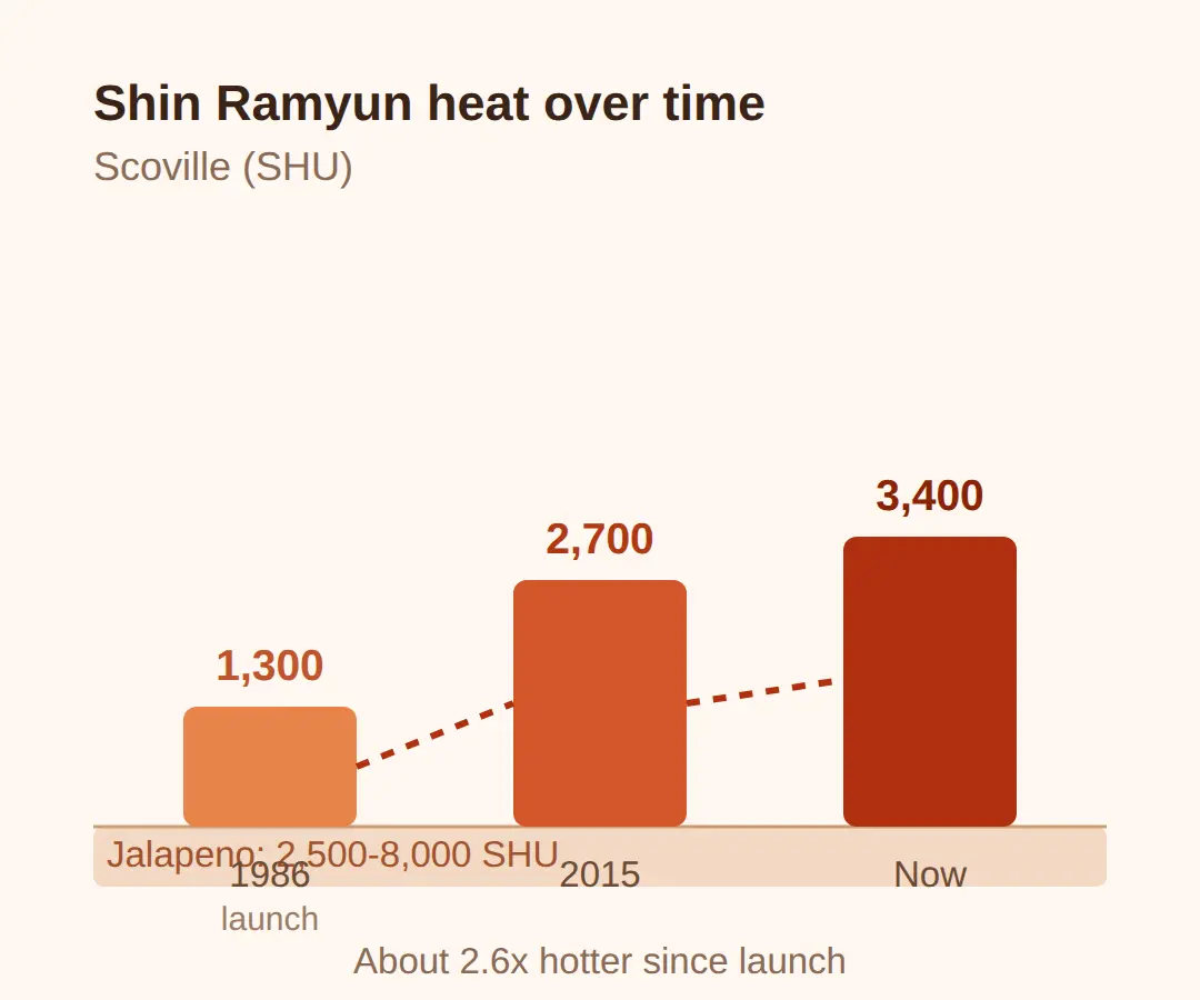 How Spicy Is Shin Ramyun, and Is It Spicier Than Before?