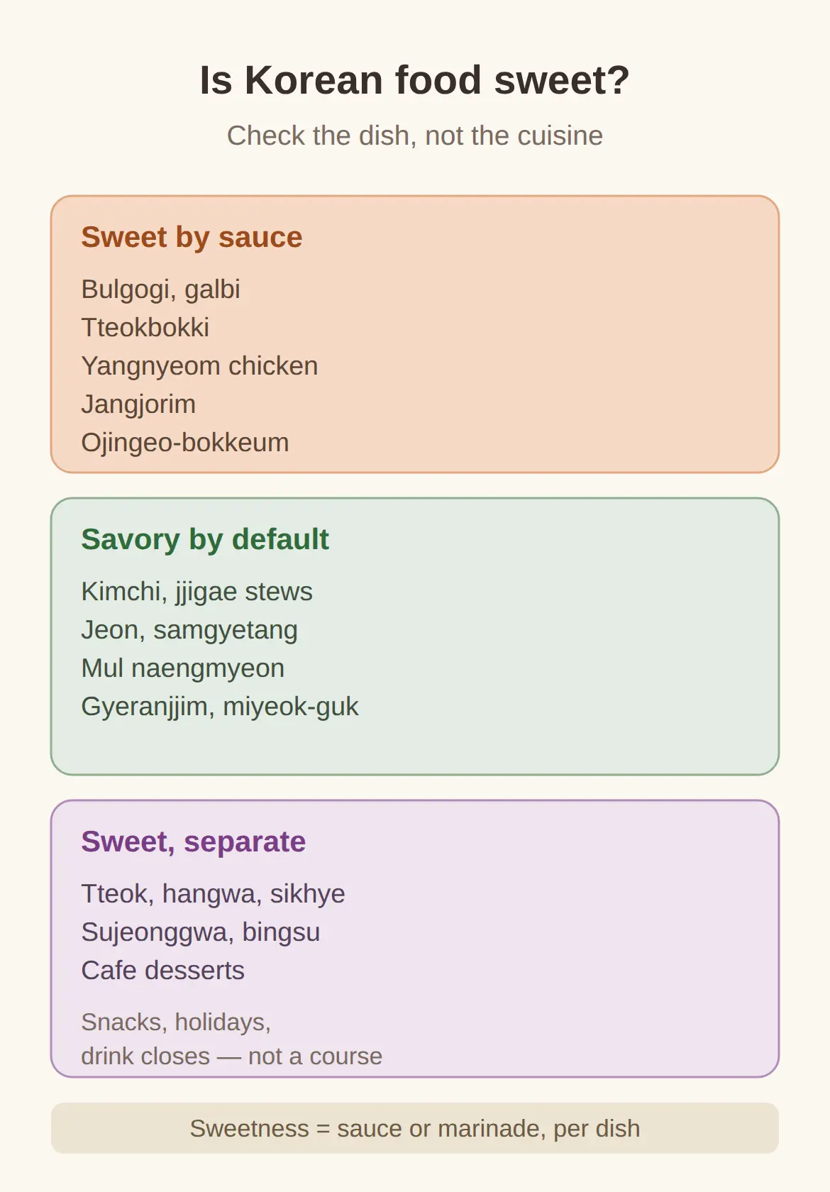 Is Korean food sweet? The one-line answer per dish